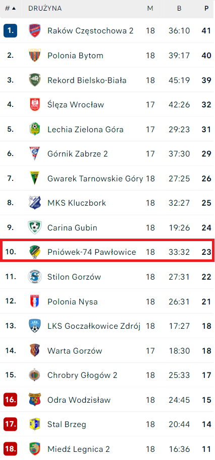 SKLEP - GKS "Pniówek-74"